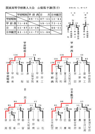 関東高等学校新人大会 山梨県予選(男子)