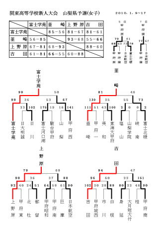 関東高等学校新人大会 山梨県予選(女子)