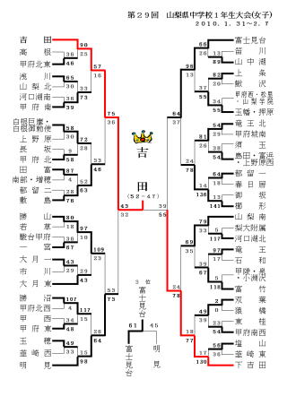 第29回 山梨県中学校1年生大会(女子)