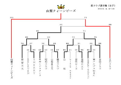 山梨県クラブ選手権(女子)