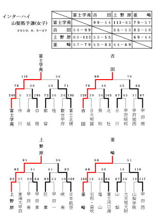 インターハイ 山梨県予選(女子)