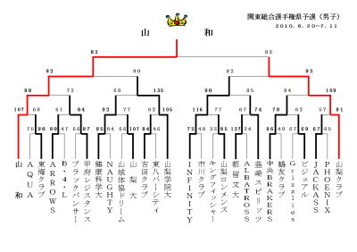 関東総合選手権 山梨県予選(男子)