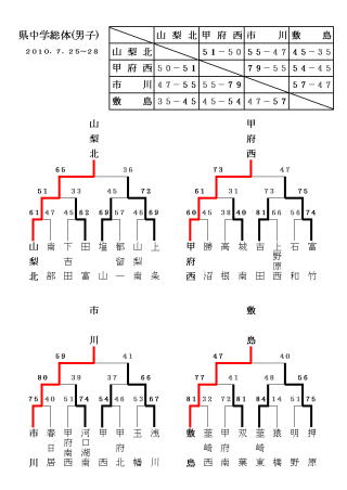 第61回 山梨県中学校総合体育大会(男子)