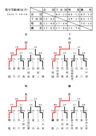 第61回 山梨県中学校総合体育大会(女子)
