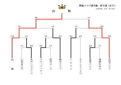 関東クラブ選手権 山梨県予選(女子)