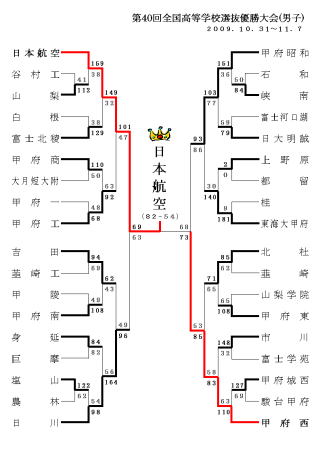 第40回全国高等学校選抜優勝大会 山梨県予選(男子)