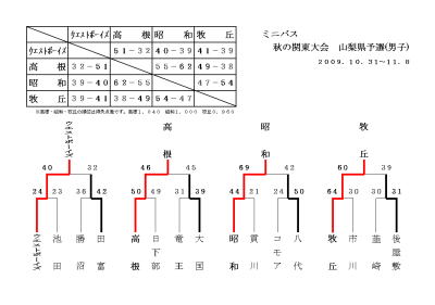 第31回ミニバス秋の関東大会 山梨県予選(男子)