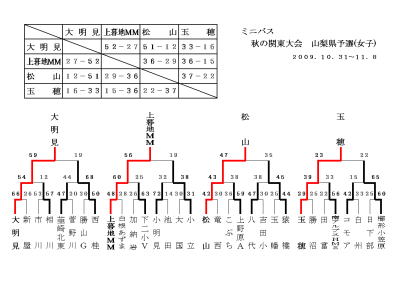 第31回ミニバス秋の関東大会 山梨県予選(女子)