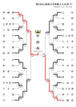 第32回山梨県中学校新人大会(男子)