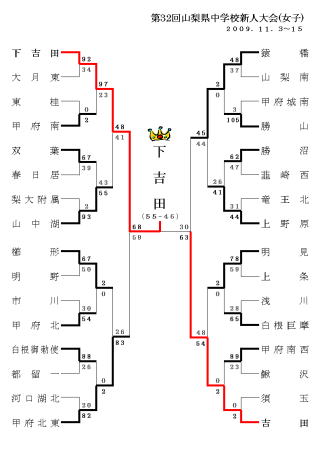 第32回山梨県中学校新人大会(女子)